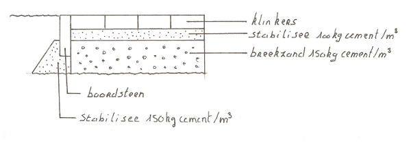 Opbouw klinkerwerken